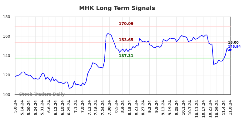 MHK Long Term Analysis for November 10 2024