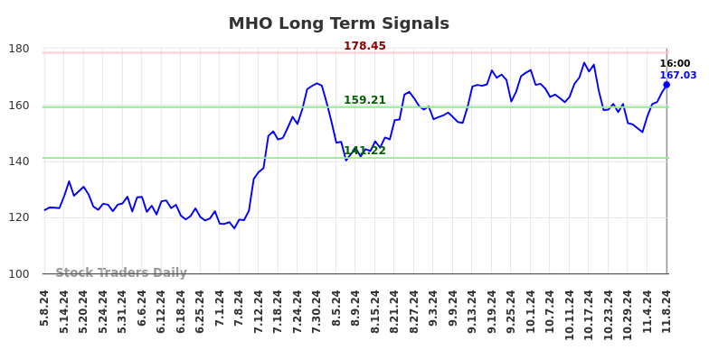 MHO Long Term Analysis for November 10 2024