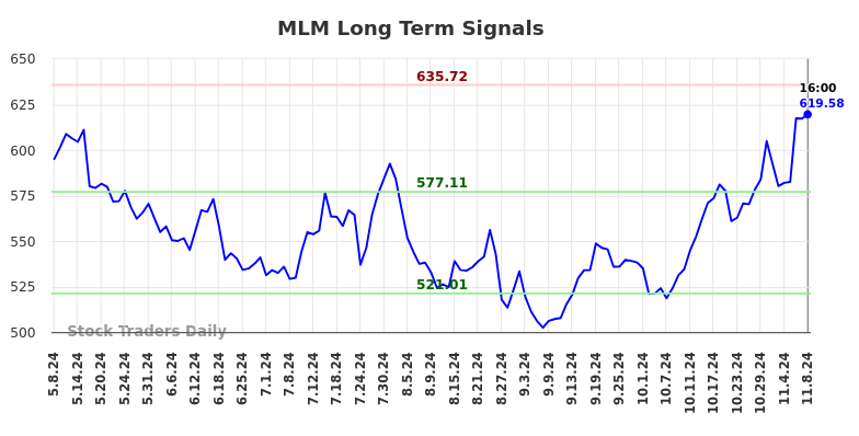 MLM Long Term Analysis for November 10 2024