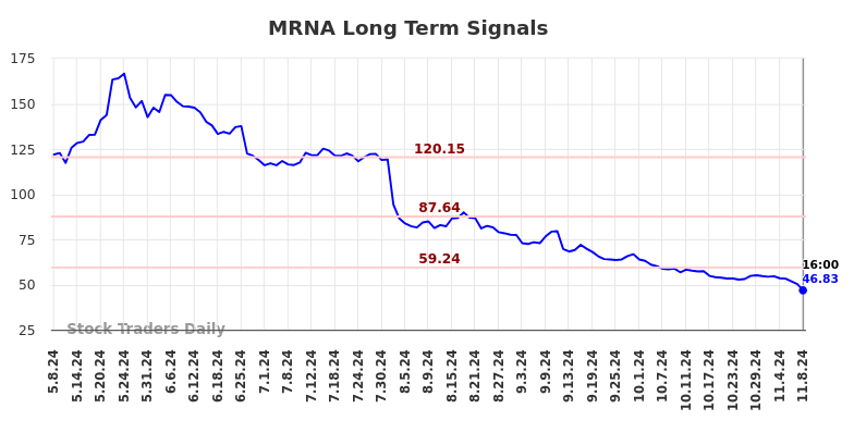 MRNA Long Term Analysis for November 10 2024