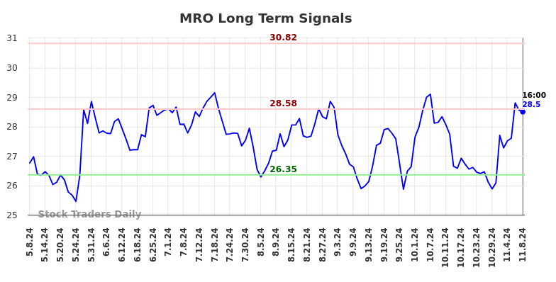 MRO Long Term Analysis for November 10 2024 MRO Long Term Analysis for November 10 2024