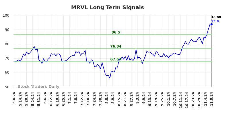 MRVL Long Term Analysis for November 10 2024