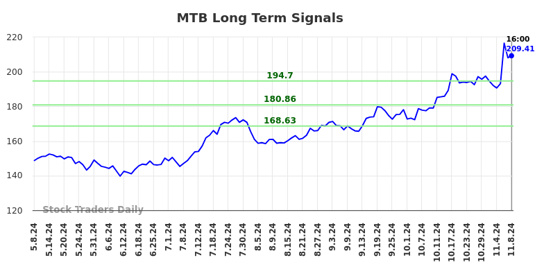 MTB Long Term Analysis for November 10 2024