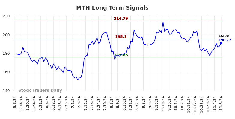 MTH Long Term Analysis for November 10 2024