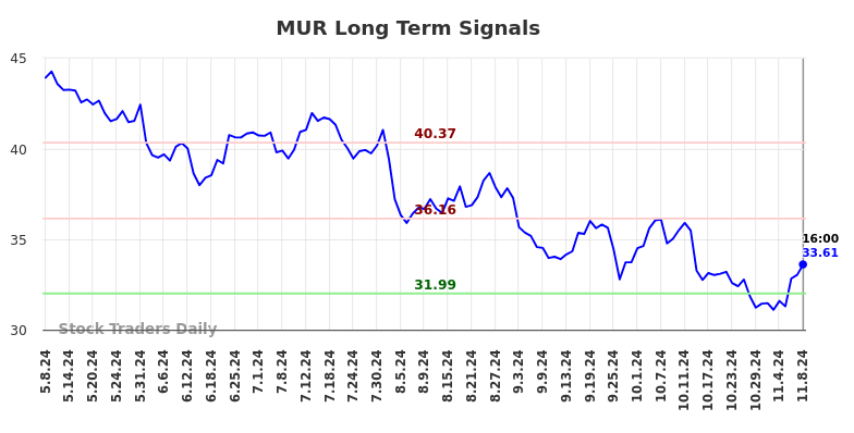 MUR Long Term Analysis for November 10 2024