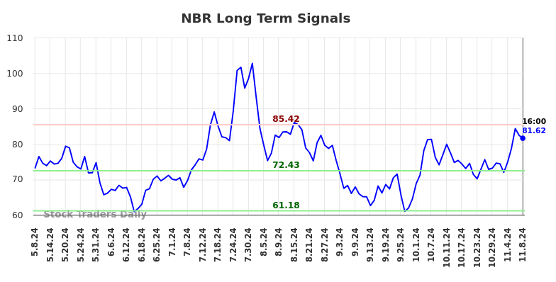 NBR Long Term Analysis for November 10 2024