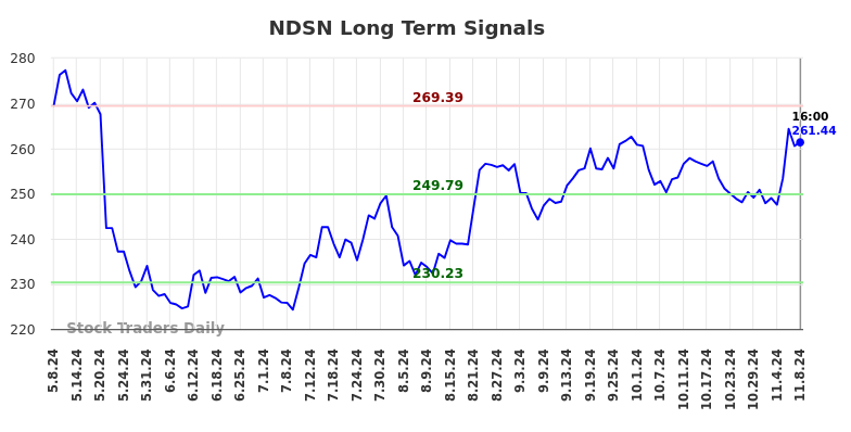 NDSN Long Term Analysis for November 10 2024