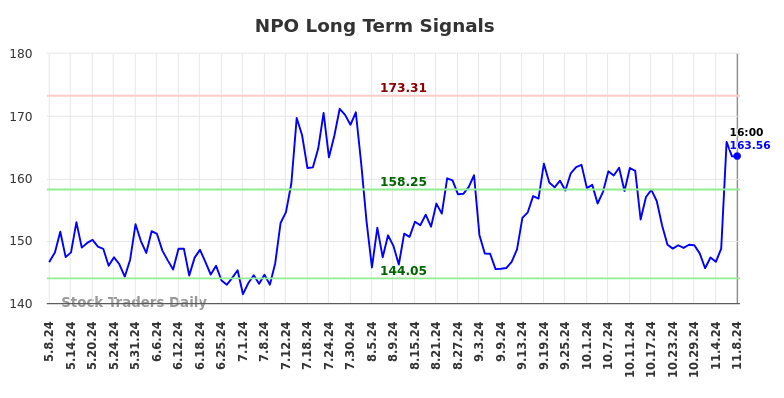 NPO Long Term Analysis for November 10 2024