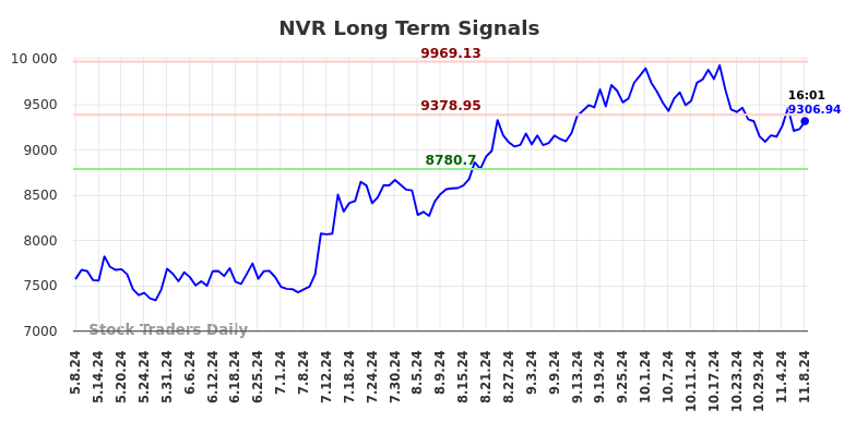 NVR Long Term Analysis for November 10 2024