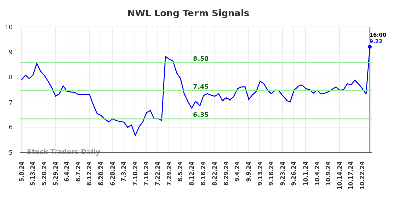 NWL Long Term Analysis for November 10 2024