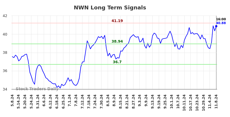 NWN Long Term Analysis for November 10 2024