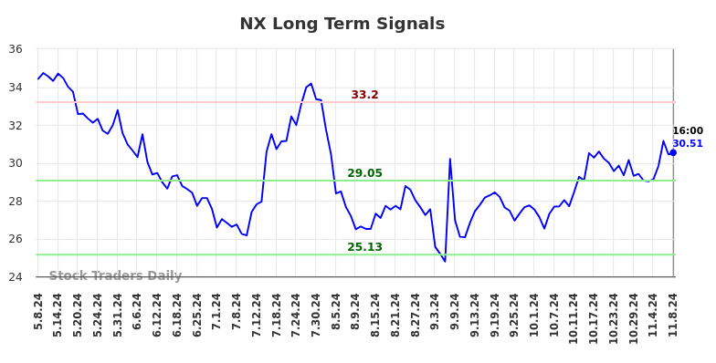 NX Long Term Analysis for November 10 2024