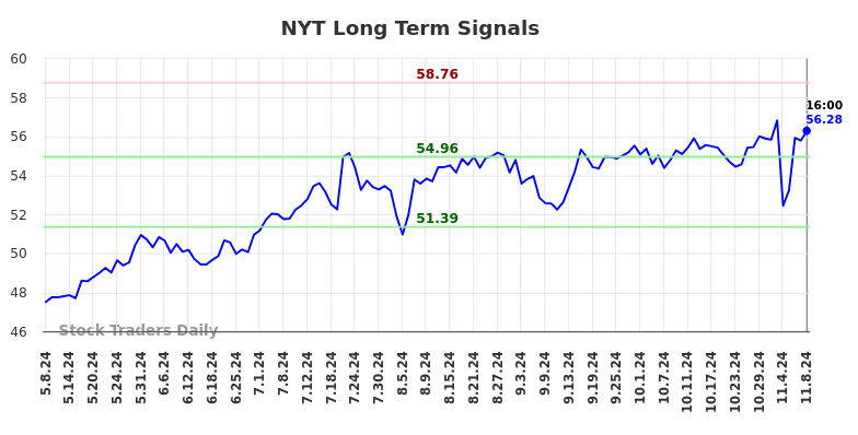 NYT Long Term Analysis for November 10 2024