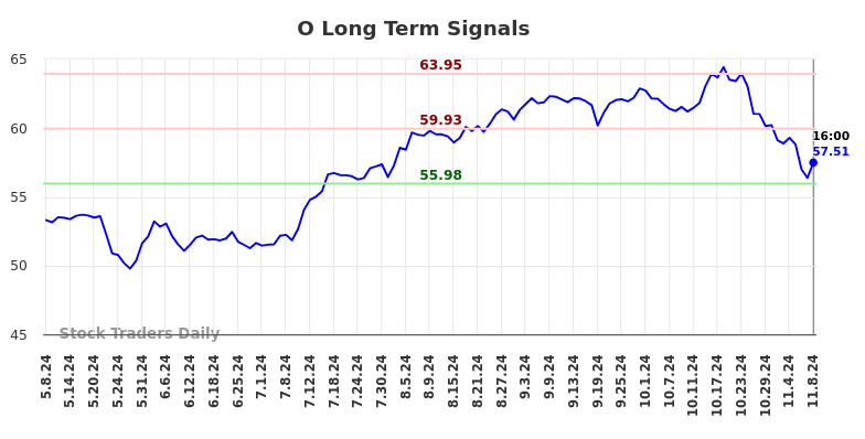 O Long Term Analysis for November 10 2024