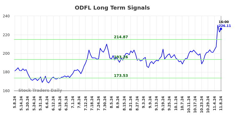 ODFL Long Term Analysis for November 10 2024