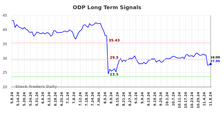 ODP Long Term Analysis for November 10 2024