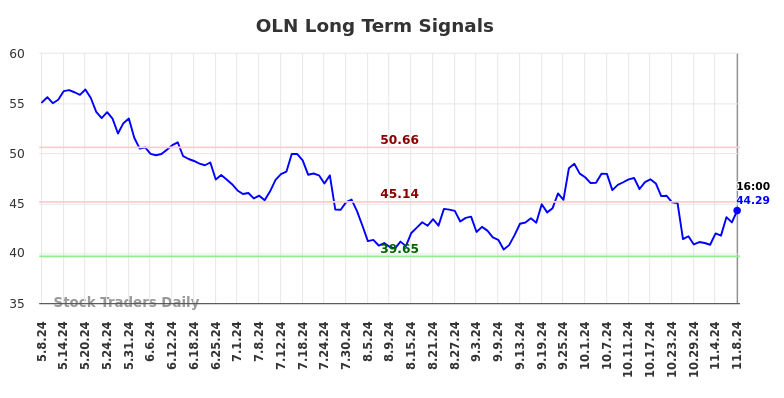 OLN Long Term Analysis for November 10 2024