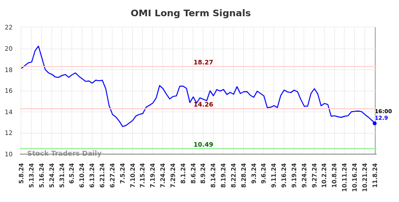 OMI Long Term Analysis for November 10 2024