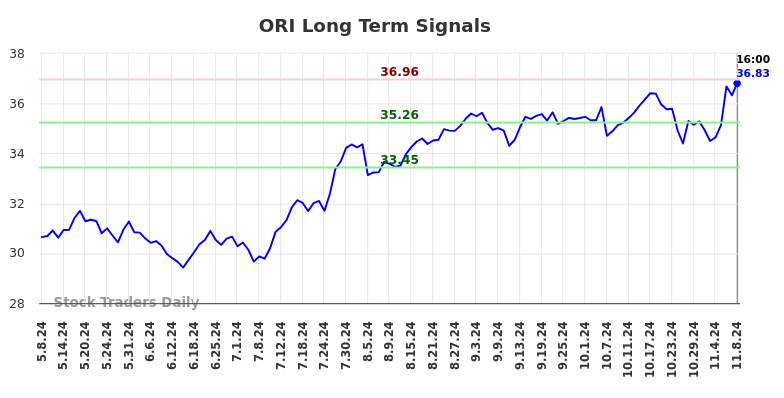 ORI Long Term Analysis for November 10 2024