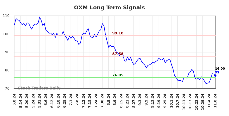 OXM Long Term Analysis for November 10 2024