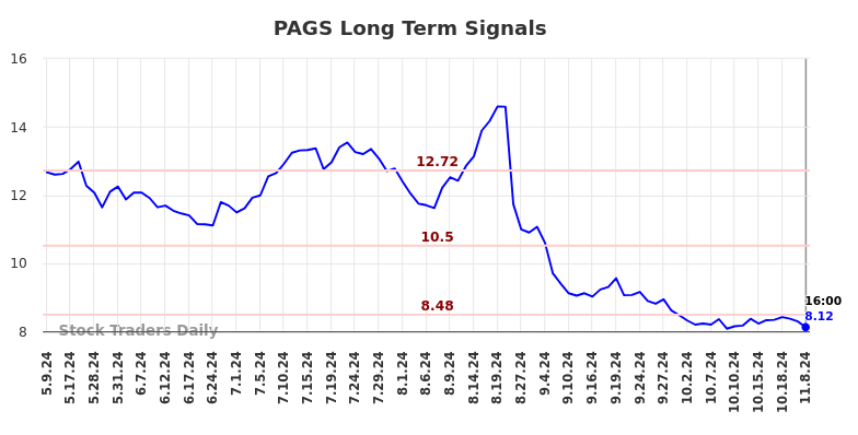 PAGS Long Term Analysis for November 10 2024