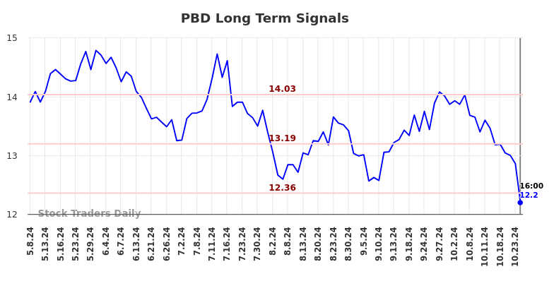 PBD Long Term Analysis for November 10 2024