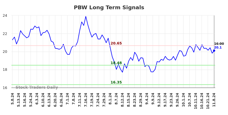 PBW Long Term Analysis for November 10 2024