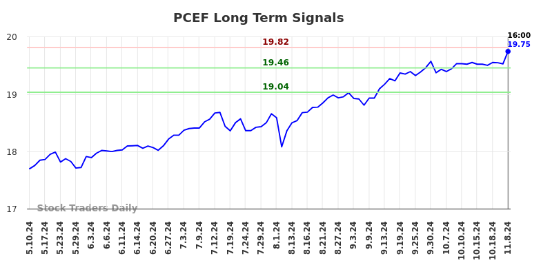 PCEF Long Term Analysis for November 10 2024