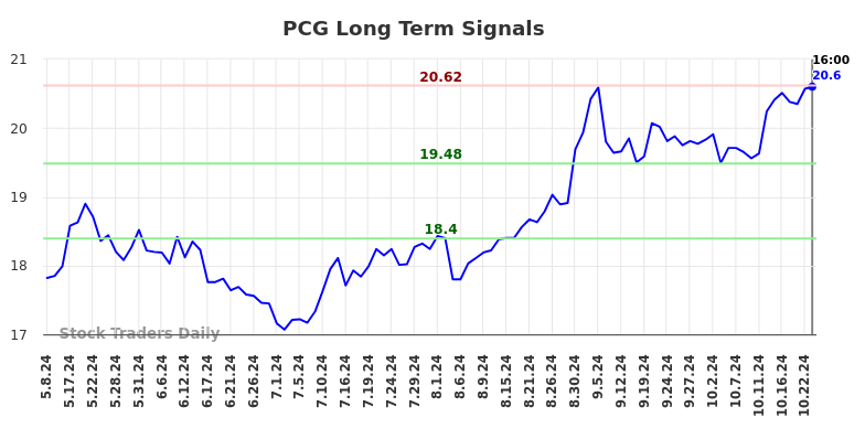 PCG Long Term Analysis for November 10 2024