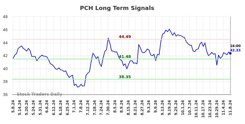 PCH Long Term Analysis for November 10 2024