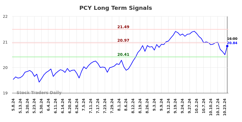 PCY Long Term Analysis for November 10 2024