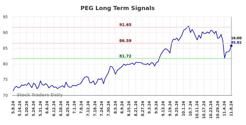 PEG Long Term Analysis for November 10 2024