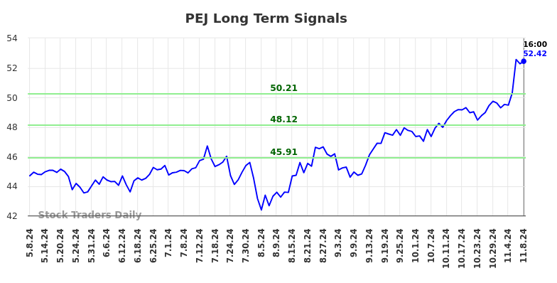 PEJ Long Term Analysis for November 10 2024