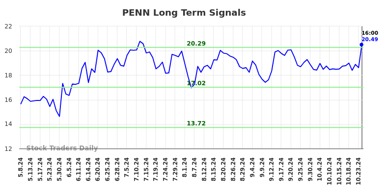 PENN Long Term Analysis for November 10 2024