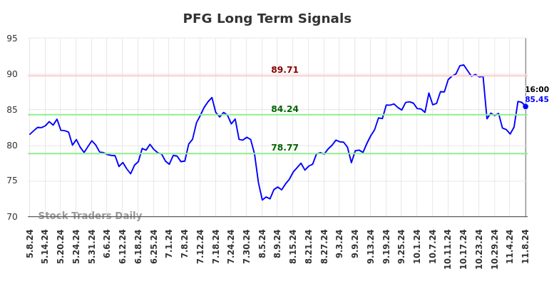 PFG Long Term Analysis for November 10 2024