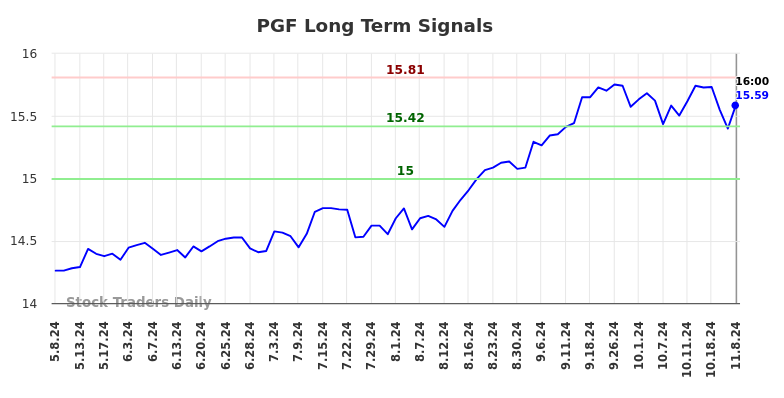 PGF Long Term Analysis for November 10 2024