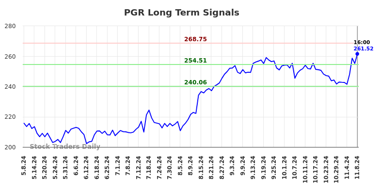 PGR Long Term Analysis for November 10 2024