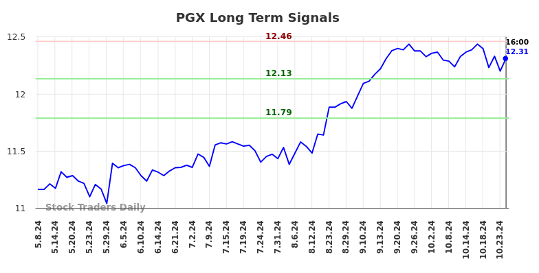 PGX Long Term Analysis for November 10 2024