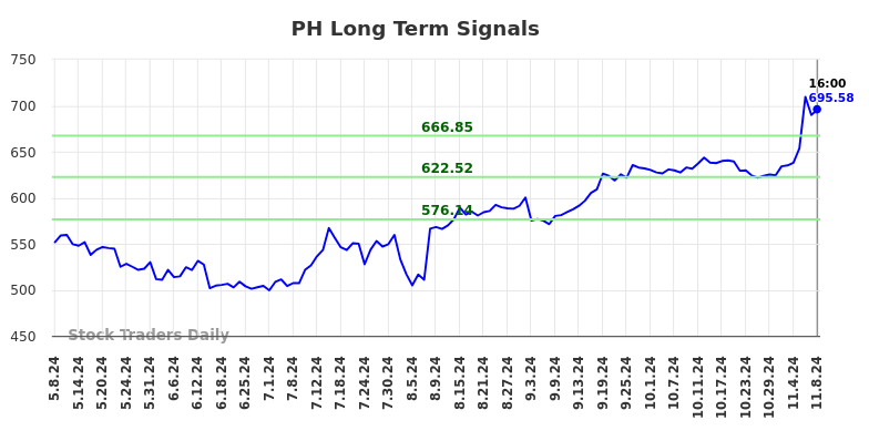 PH Long Term Analysis for November 10 2024