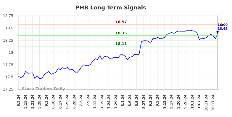 PHB Long Term Analysis for November 10 2024