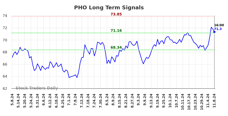 PHO Long Term Analysis for November 10 2024