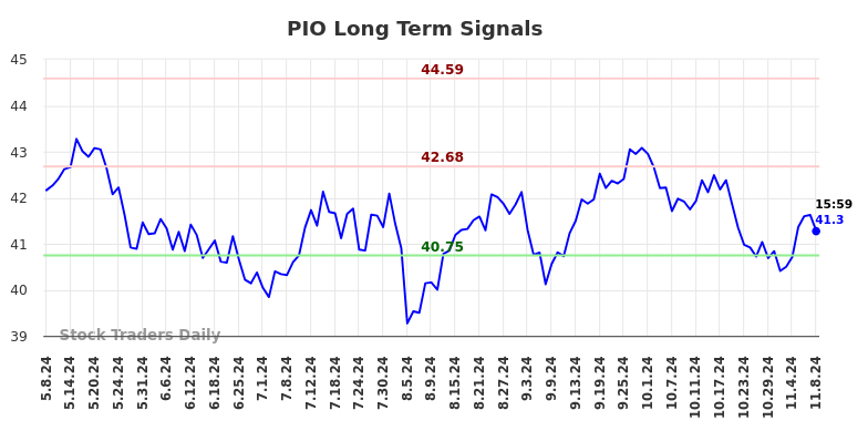 PIO Long Term Analysis for November 10 2024