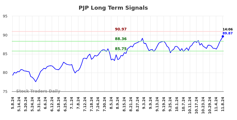 PJP Long Term Analysis for November 10 2024