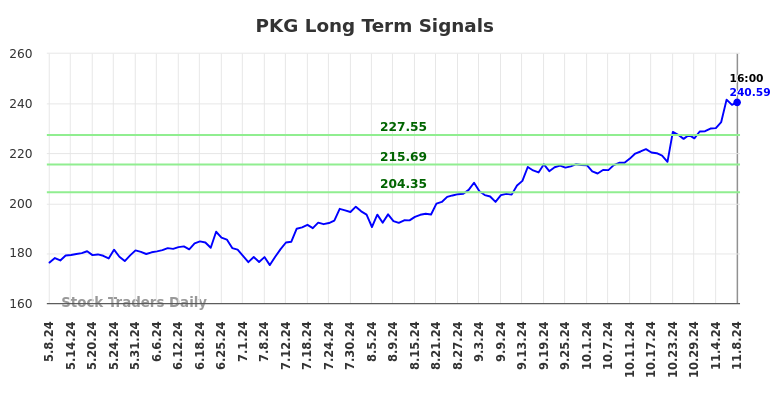 PKG Long Term Analysis for November 10 2024