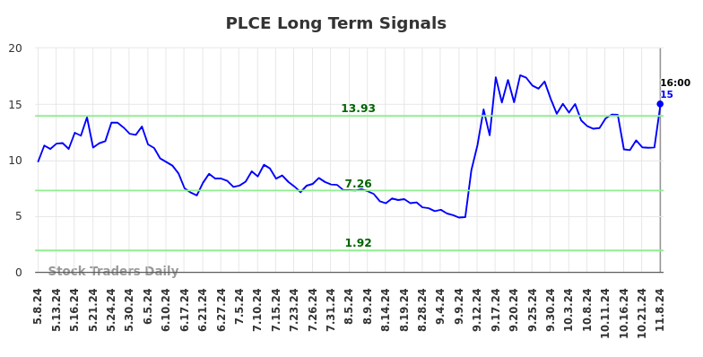 PLCE Long Term Analysis for November 10 2024