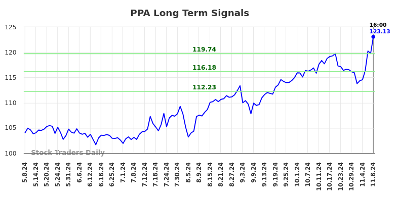 PPA Long Term Analysis for November 10 2024