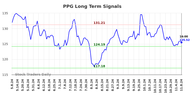 PPG Long Term Analysis for November 10 2024