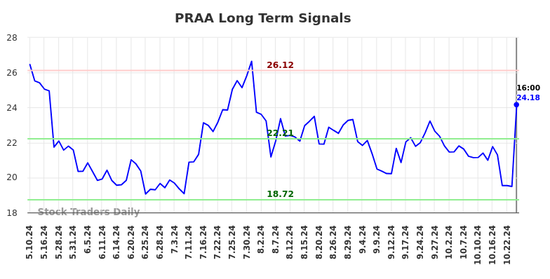 PRAA Long Term Analysis for November 10 2024