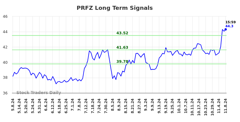 PRFZ Long Term Analysis for November 10 2024