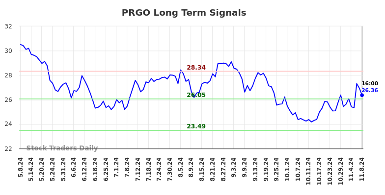 PRGO Long Term Analysis for November 10 2024